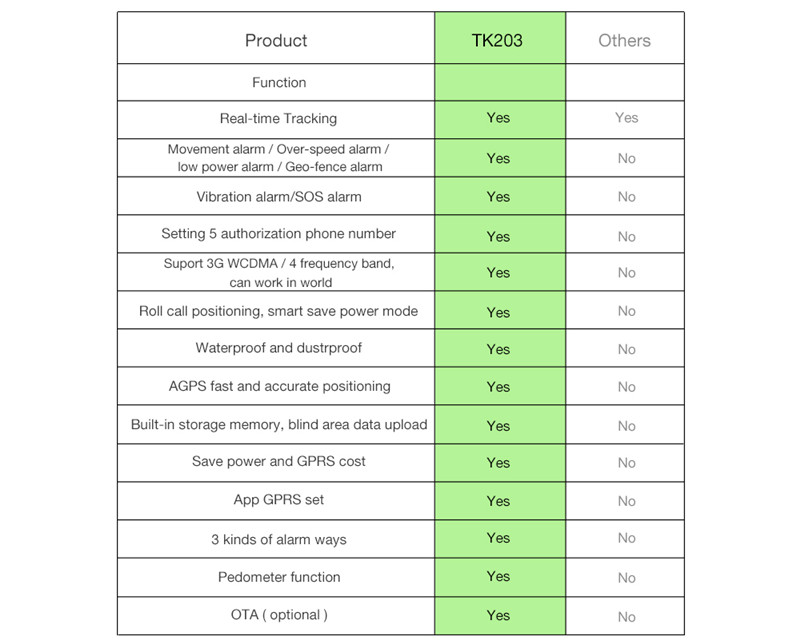 TK203 Mini 3G GPS Pet Tracker TK203 Mini 3G GPS Pet Tracker