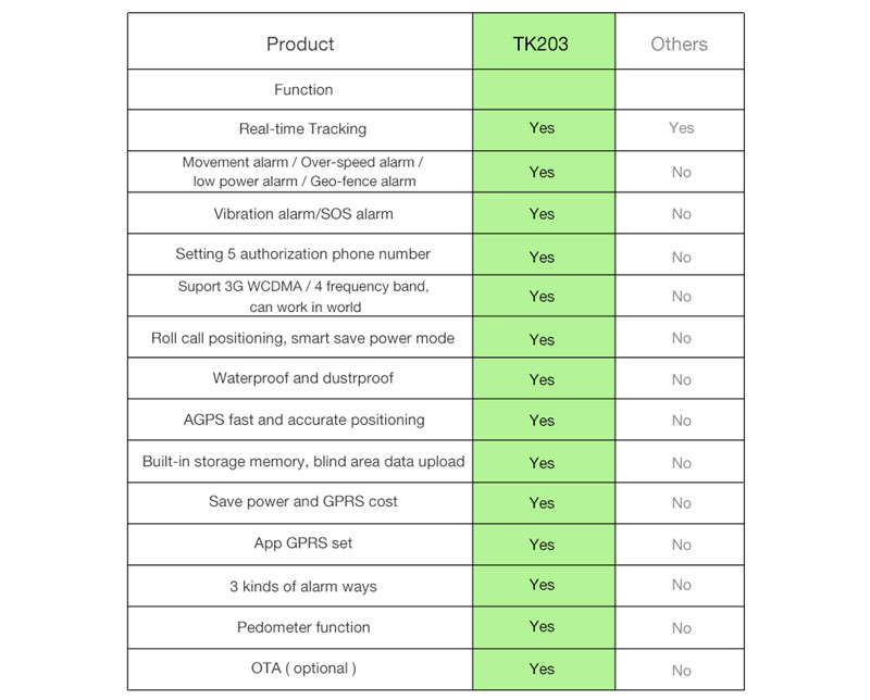 TK203 Mini 3G GPS Pet Tracker