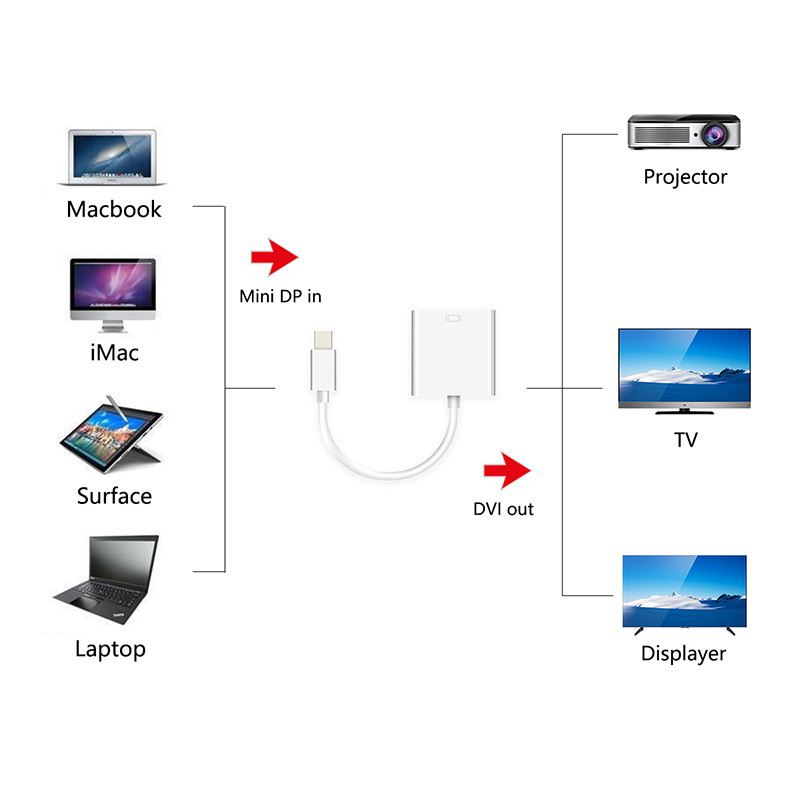 mini displayport DP thunderbolt to DVI adapter cable mini displayport DP thunderbolt to DVI adapter cable
