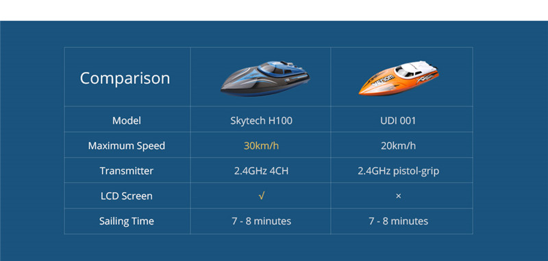 Skytech H100 2.4GHz 4-channel High Speed RC Boat